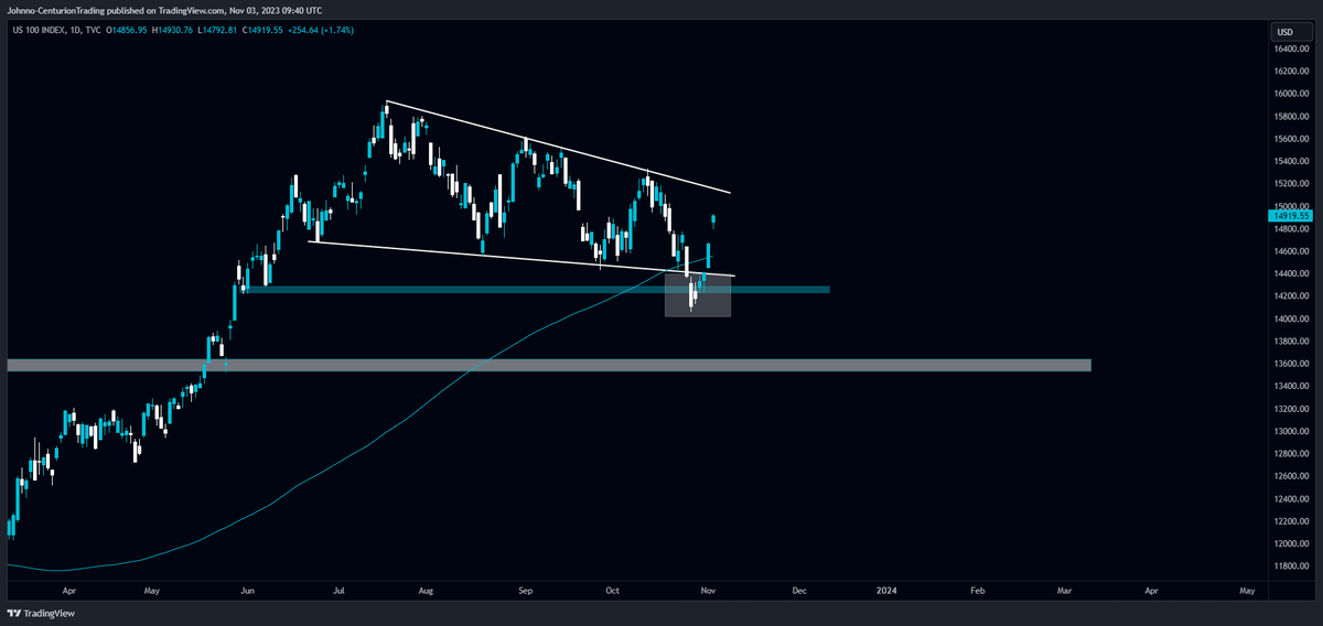CenturionJF's tweet photo. Crazy fake breakdowns on the Nasdaq & Ark Innovation  ETF.

Nasdaq is now back above the horizontal S/R level and above the 150 day moving average - no other way to look at that other than bullish af.

Ark still has some work to do to get back above the moving average...

$NDQ $ARKK