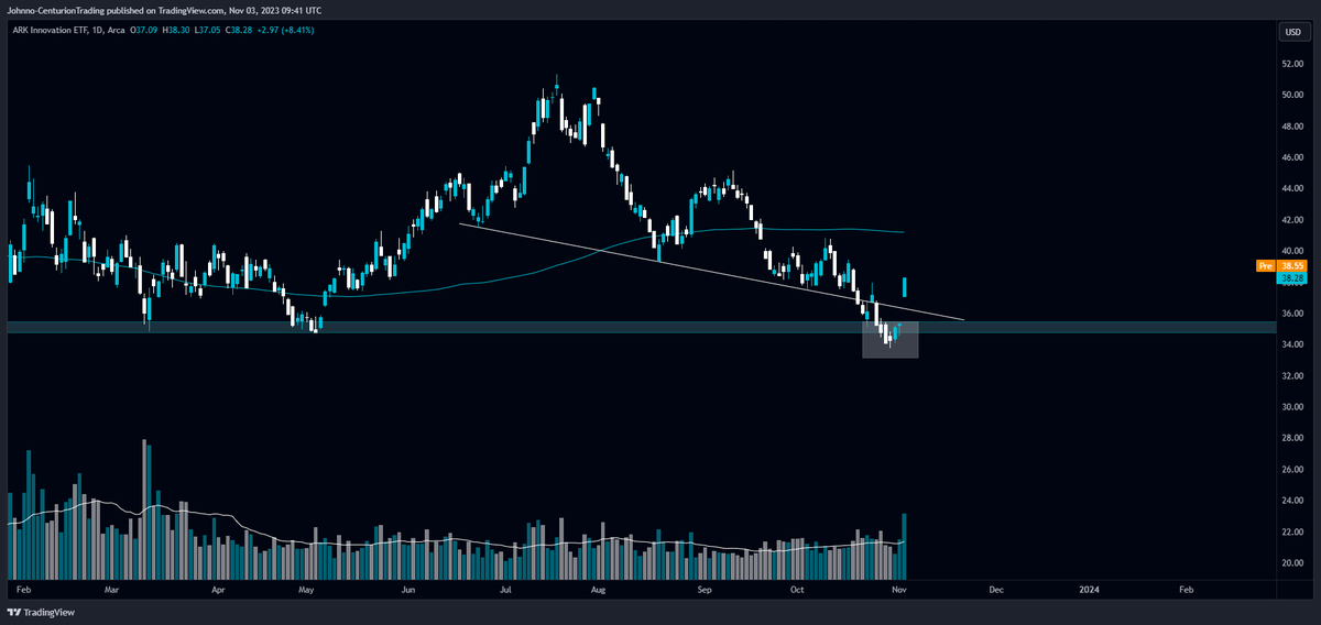 CenturionJF's tweet photo. Crazy fake breakdowns on the Nasdaq & Ark Innovation  ETF.

Nasdaq is now back above the horizontal S/R level and above the 150 day moving average - no other way to look at that other than bullish af.

Ark still has some work to do to get back above the moving average...

$NDQ $ARKK