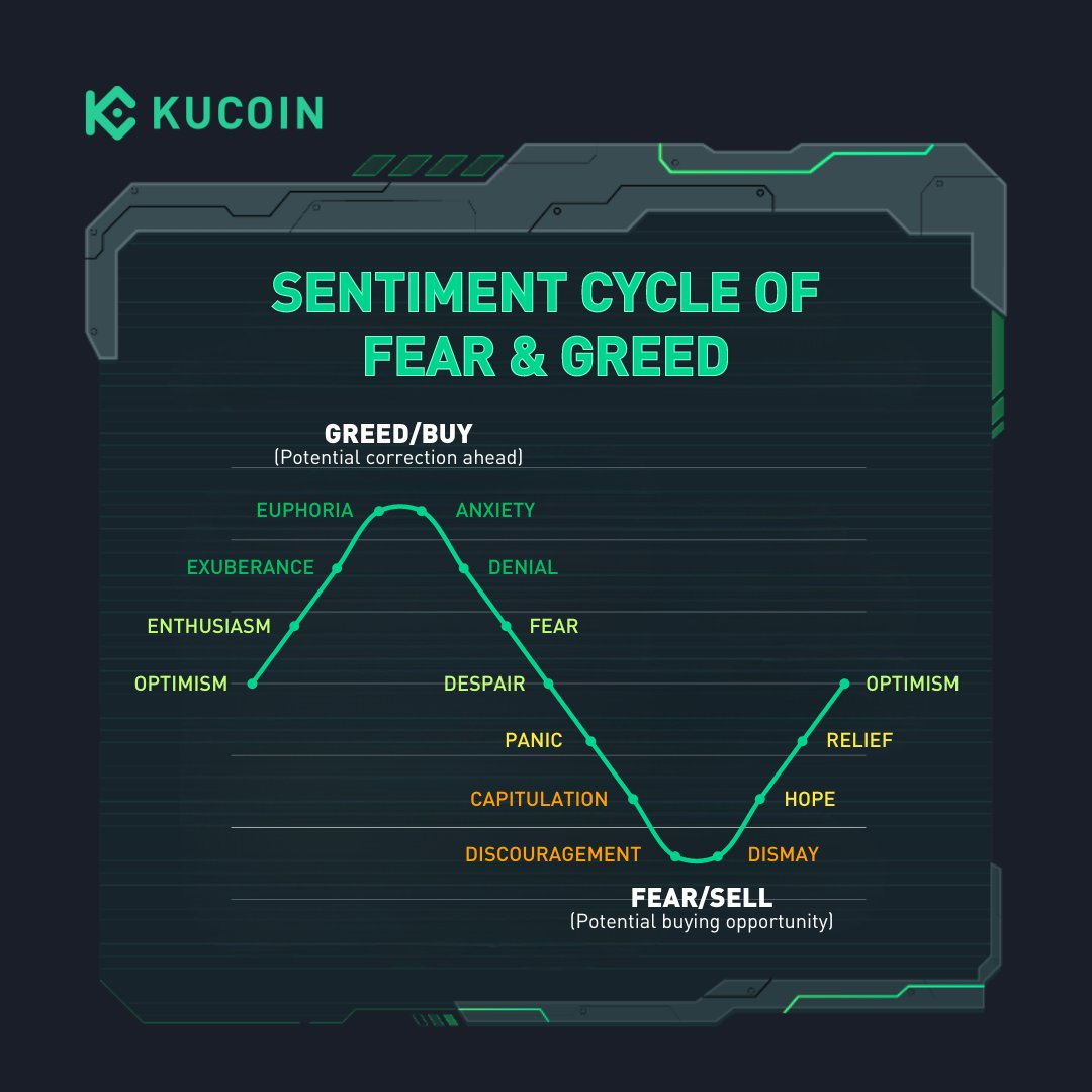 kucoincom's tweet photo. 🎭🔄 The cycle of market sentiment describes how investors' emotions can impact the market.

Here's the question: Which stage are we at rn? 🤔 https://t.co/iXxAfBDRCx