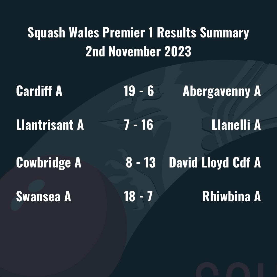 The results are in from last night's matches in the Squash Wales Premier 1 League Winter Season 2023.  Here's the scores and how it's affected the league table: