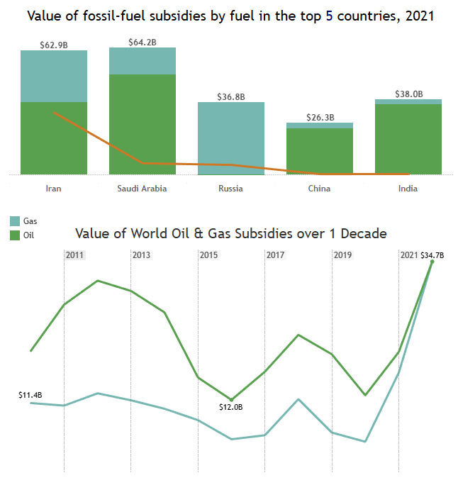 Exploring the fascinating world of fossil fuel subsidies! 

Top 5 countries, Middle East's high valuation, Central Asia's unique GDP percentage. 

Plus, a deep dive into the last decade's oil &amp; gas subsidy trends and the intricate web of their interconnection.  #Datafam #Tableau
