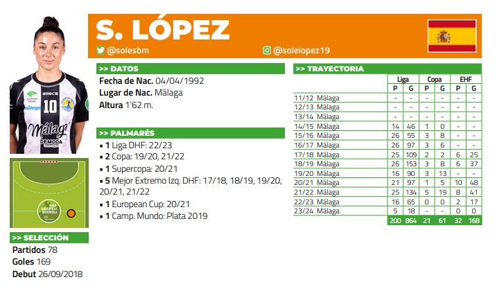 IberdrolaDHF's tweet photo. 😍 2⃣0⃣0⃣ 𝒗𝒆𝒄𝒆𝒔 @solesbm 

💚 El alma de @BMMalagaCosta llega a los 𝐝𝐨𝐬 𝐜𝐞𝐧𝐭𝐞𝐧𝐚𝐫𝐞𝐬 de partidos en la #LigaGuerrerasIberdrola... todos, en el 𝐜𝐥𝐮𝐛 𝐝𝐞 𝐬𝐮 𝐯𝐢𝐝𝐚

😳 ¡En ellos, ha anotado 8⃣6⃣4⃣ 𝐠𝐨𝐥𝐞𝐬! 

🔥 ¡Enorme, #Guerrera!

#SheLovesHandball https://t.co/pHm3HZ9Hka