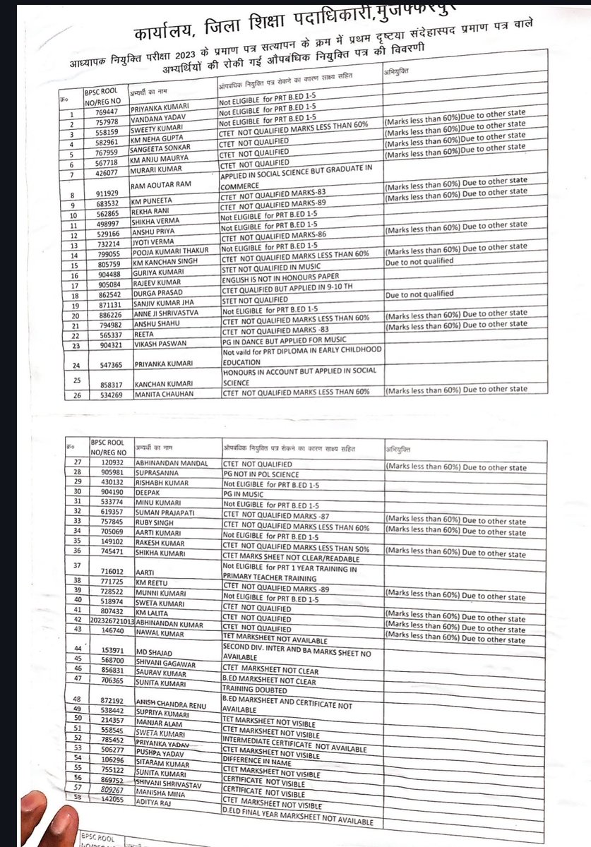 BIHARSS1's tweet photo. BPSC TRE नव नियुक्ति शिक्षक जो संदेह के घेरे मे है उनका नियुक्ति पत्र रुका कही आप का नाम तो इस लिस्ट मे नहीं देखे लिस्ट बिहार शिक्षक बहाली नियुक्ति पत्र #BPSC_TRE_RESULT2023 #BPSCTRE #BPSC https://t.co/KPS58MOVRn