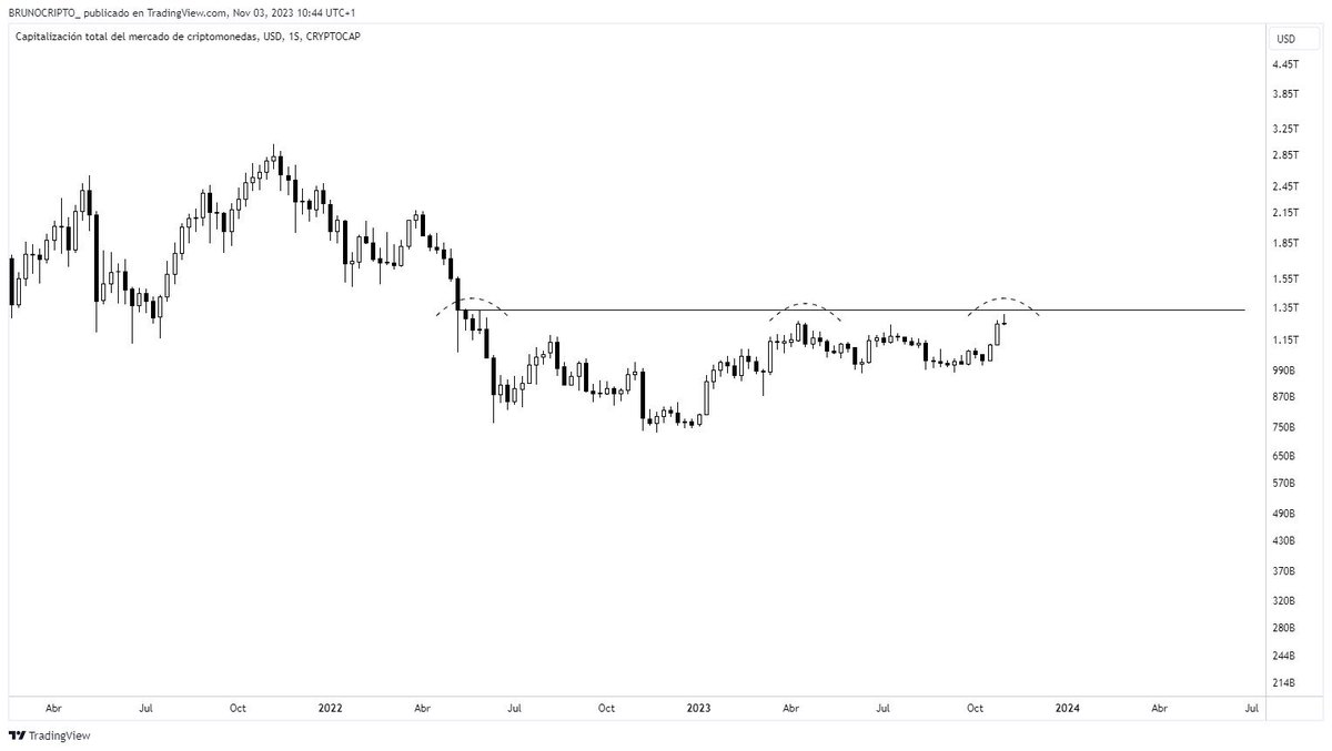 BRUNOCRIPTO_'s tweet photo. $BTC ROADMAP 2023/2024 ⌛️

En este post voy a mostrar lo que pienso que puede suceder en Bitcoin en los próximos meses + INICIO del próximo BULLMARKET

Importante:

✅Sigo un plan inicial, me adapto a él con cualquier tipo de movimiento/cambio estructural

✅Mencionar que ha subido $BTC, NO HA SUBIDO la capitalización de mercado global en crypto, simplemente ha rotado dinero de las altcoins a Bitcoin, punto

Con esto dicho, ya sabes que NO estamos en bullmarket, o en un inicio, ya que no esta entrando dinero al mercado cripto de manera general, estamos en el mismo punto que abril 2023 o mayo 2022

Mi opinión:

➡️Esta subida de $BTC ha sido simplemente refugio de los instituciones para sacar su dinero de altcoins en caso de tener más caídas generalizadas, por eso la dominancia ha subido del 40% al 55%

Datos negativos del mercado:

-Tipos de interés elevados
-De media últimos 50 años desde que la FED pivota pasan 6 meses hasta tocar suelo (aún no se ha pivotado)
-Problemas geopolíticos evidentes

Datos positivos:

-ETFs de Bitcoin a nada de ser aprobados
-Halving el año que viene

🔹Desde mi punto de vista, los datos negativos son de más peso a los positivos

¿Quiere decir esto que sea bajista? NO

✅No todo va a ser fácil, no se va a ir el mercado a la luna desde este punto

🗒️Que pienso que ha sucedido y va a suceder:

1️⃣Esta subida ha sido para cubrir posiciones de altcoins y FOMO de los ETFs

2️⃣Podemos tener una sacudida a 32k por debajo del rango de h4 actual para luego subir a 38k

3️⃣Con esta subida entraría el FOMO a gran escala, receta perfecta para dejar atrapados a los retails

4️⃣Las ballenas han comprado en 20k-25k, van a tomar beneficios, no tienen avaricia, haciendo que baje el mercado fuerte en 38k

5️⃣Subiria aún más la Dominancia, y las alts caerían otro 30%-50%

6️⃣Estimo una gran caída post subida a 38k o desde ahora hasta los 25k, mucho pánico, y entrar en rango en es zona

7️⃣Después de un mes/meses un rango, una sacudida a mediados de Q1 para terminar de sacudir el mercado

8️⃣Se acerca el halving, se empiezan a aprobar ETFs de Bitcoin y se empiezan a pausar tipos de interés 

Q2 - Comienza el tan ansiado bullmarket que todos llevamos esperando 🚀

En la gráfica tenéis todo explicado con sus respectivas fechas

Agradezco tu MG y RT si piensas que es un escenario razonado y posible ❤️