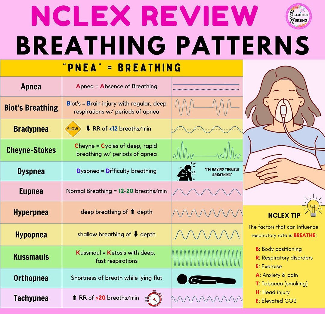 NurseHann100's tweet photo. Breathing patterns

#NursingNotes #Nursing https://t.co/D9QXTpk98x