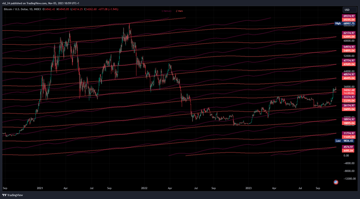 Hace tiempo que insisto en que Mercurio y Marte son los planetas más importantes para predecir Bitcoin con astrología y aquí podéis ver como sus líneas planetarias coinciden a la perfección con máximos y mínimos.

Este indicador se llama "Planetary Channel Lines"