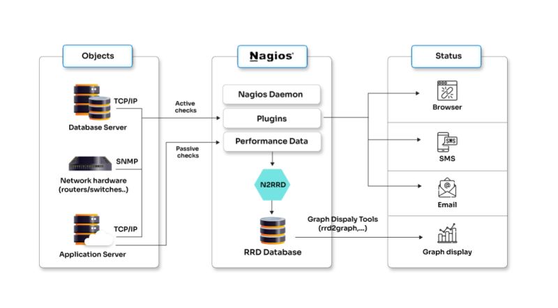opcito's tweet image. Struggling with manual monitoring and managing your on-prem infrastructure? Here is how we helped a supply chain management leader monitor their on-premises infrastructure and tackle downtimes: opcito.com/case-studies/n…
#Monitoring #InfrastructureMonitoring #Nagios