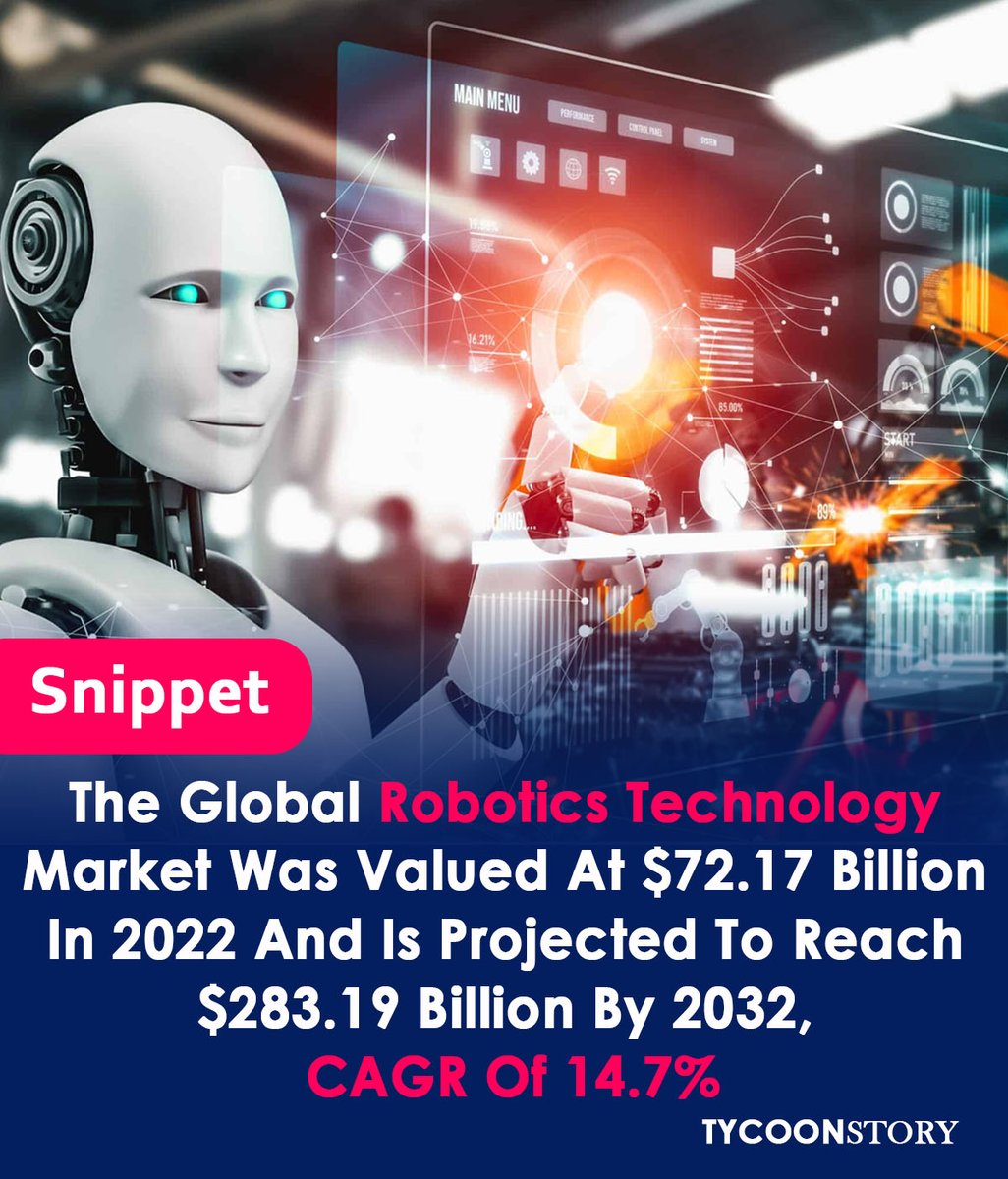 TycoonStoryCo's tweet image. Are You Looking To Start Robotics Technology Services, Let Review The Below Market Statistics
#Robotics #RoboticsTech #ArtificialIntelligence #MachineLearning #TechInnovation #futuretech #iot #innovation #stem #BusinessGrowth #TechTrends #smarttechnology #logistics #cobots