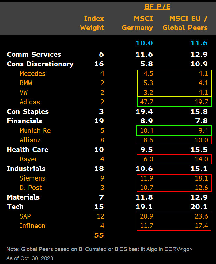timocraighead's tweet photo. The German mkt's lowly 10x P/E begs why? Composition is part w/ its big Autos. But most of the DAX's other bellwethers are also depressed vs global peers. Unfortunately, this is often for good reason. See our note for more on @BBGIntelligence at https://t.co/bywIe2nz0h  #DAX https://t.co/XWCkkqw9L5
