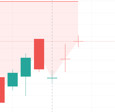 This is the chart of Bank Nifty.
Opening and closing is same for last 3 trading sessions.
Three straight days of Doji candle.

How long this can happen?