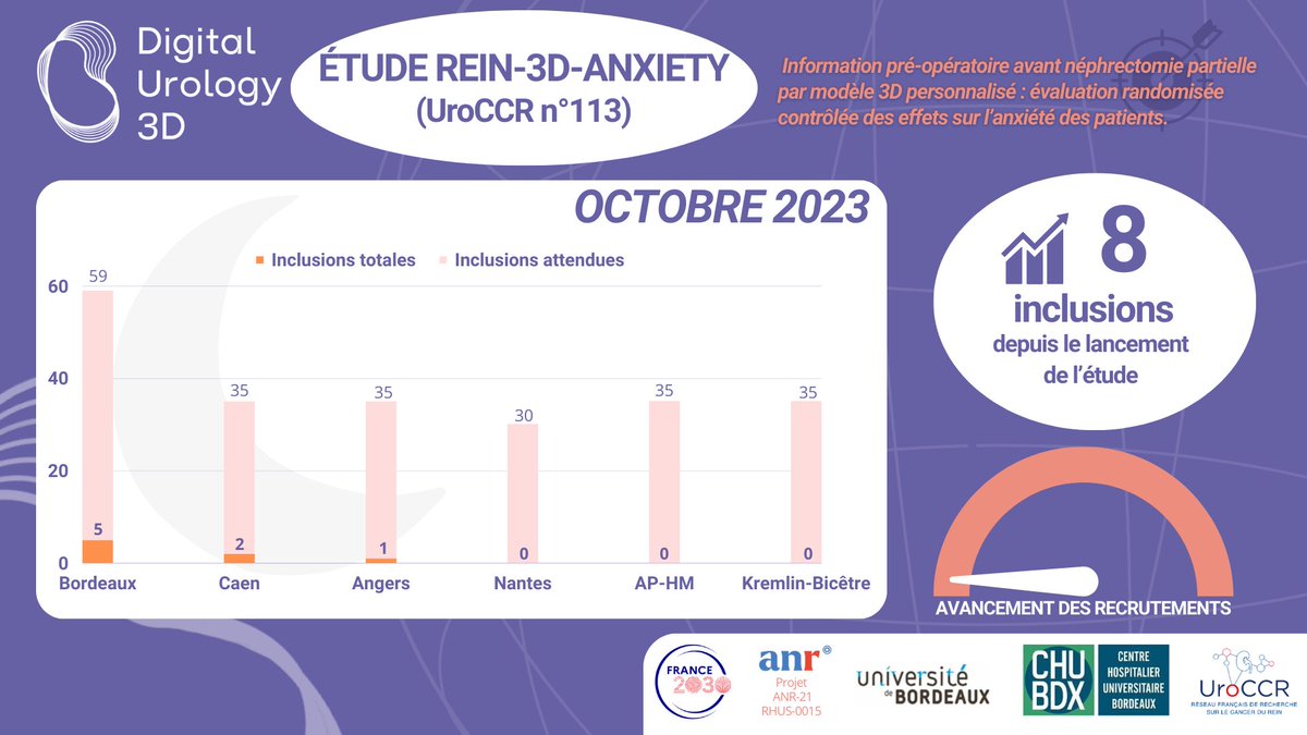 uroccr's tweet photo. 📢 REIN-3D-ANXIETY (UroCCR N°113) du RHU Digital Urology 3D (Projet ANR-21-RHUS-0015) 

📈8 #patients inclus dans l'étude depuis le lancement !  
➔ + 6 nouveaux patients au mois d'octobre 🎃

Merci aux centres participants ! 🙌 

#france2030 #urology #robotic #3d https://t.co/SY4W3Jhqcn