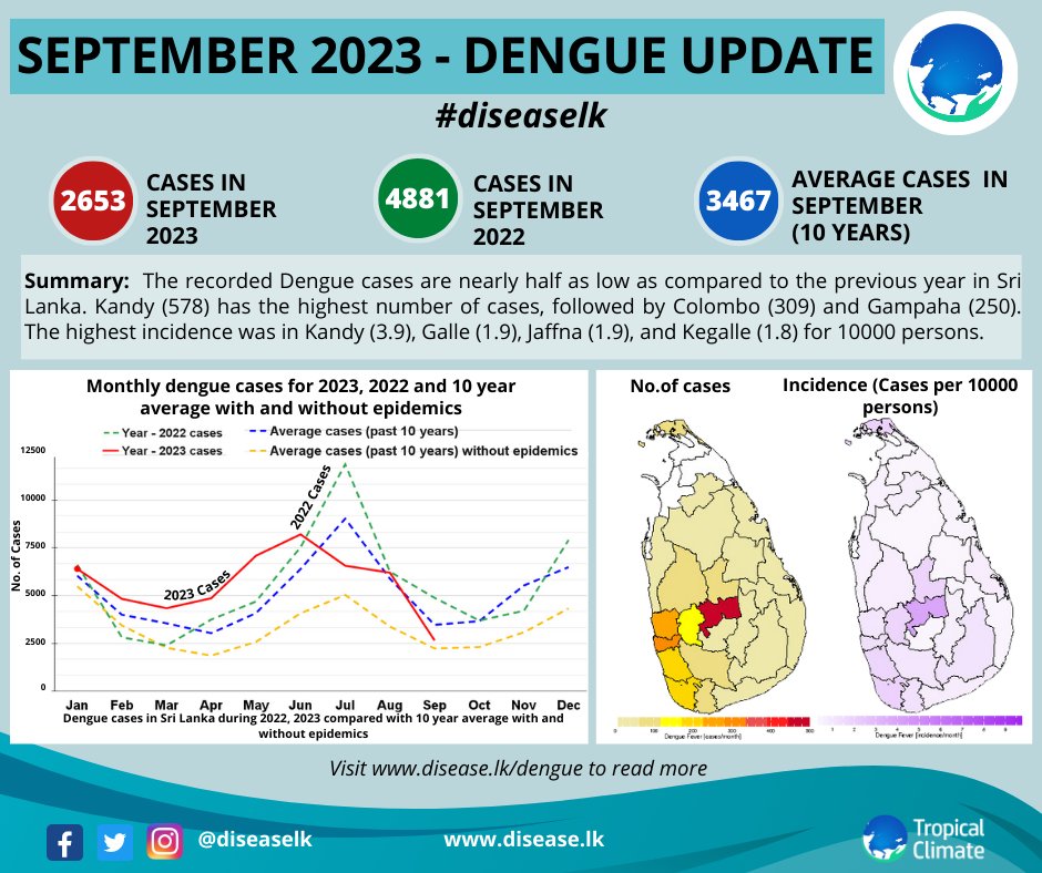 diseaselk's tweet photo. The highest number of cases were in Kandy, followed by Colombo and Gampaha districts. The highest incidences per 10,000 persons were in Kandy, Galle, Jaffna, and Kegalle districts.

#lka #dengue #denguefever #diseaselk https://t.co/bKGLuuchHV