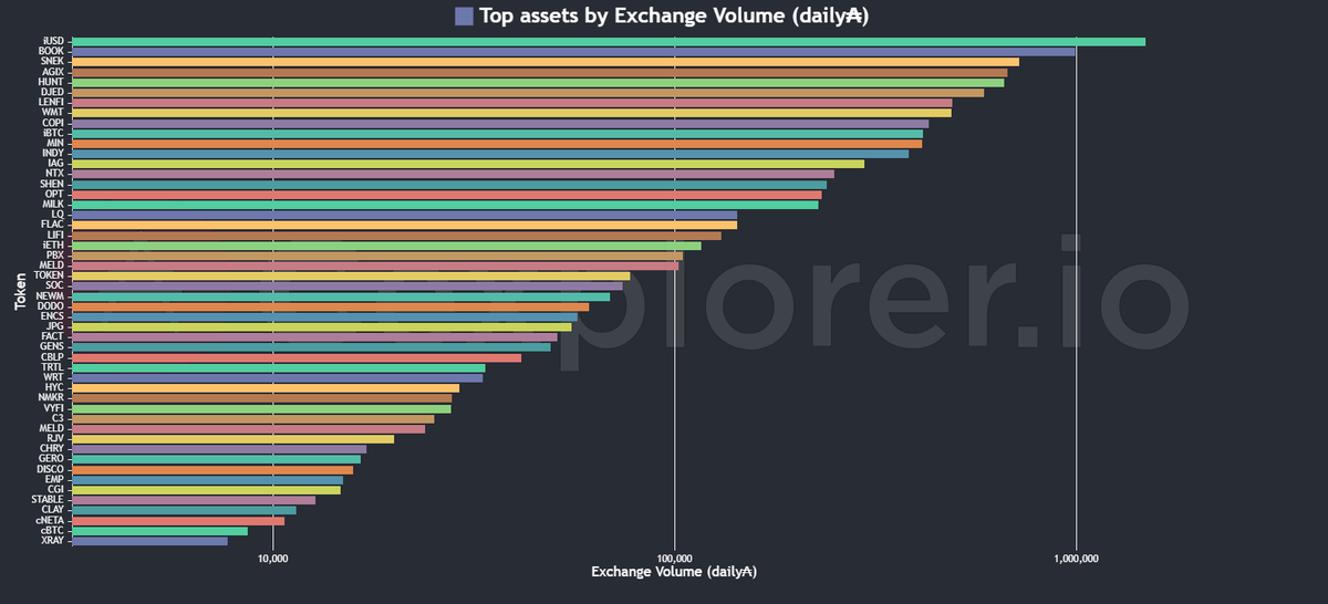 Andre08302410's tweet photo. How #CardanoEcosystem is looking today ☀️ #TopAssets #ExchangeVolume #TopGainers #TopLosers https://t.co/RVBZrnz90z