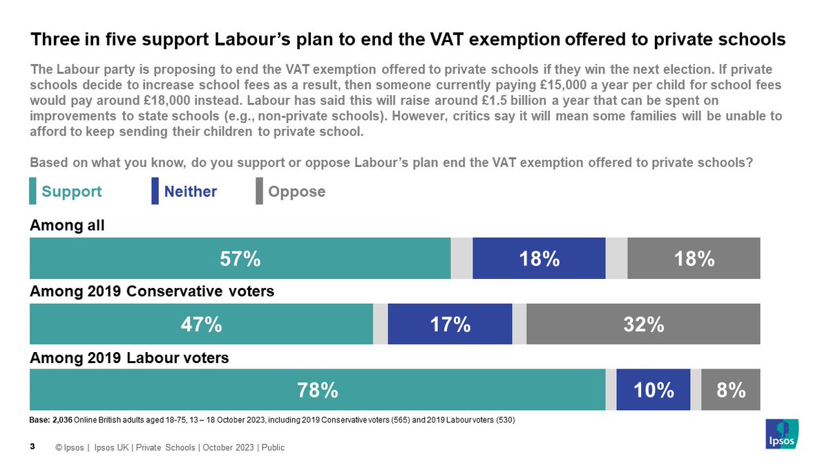 NEW: A majority of the public (57%) support the Labour party’s proposal to end the VAT exemption offered to private schools - 18% oppose the policy. Key poll findings: ipsos.com/en-uk/majority…