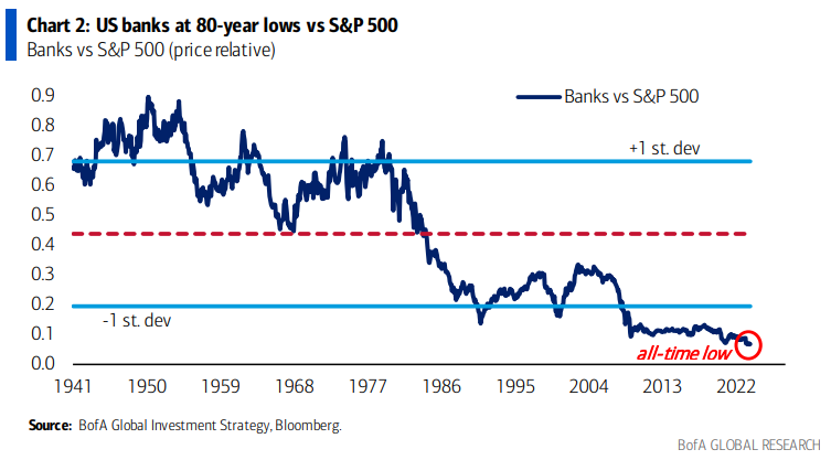 MikeZaccardi's tweet image. US banks at 80-year lows vs S&amp;amp;P 500