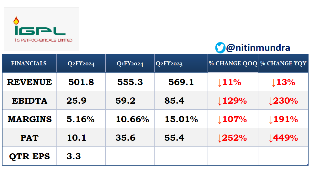 nitinmundra's tweet photo. IG Petrochemicals Ltd. 

Poor Result....👎👎👎

#igpetro #igpl #resultupdate #nse #bse #quarterlyresults #nifty #StockMarkets  #stockmarketindia #earnings #earningreview https://t.co/ozBCqytYRS