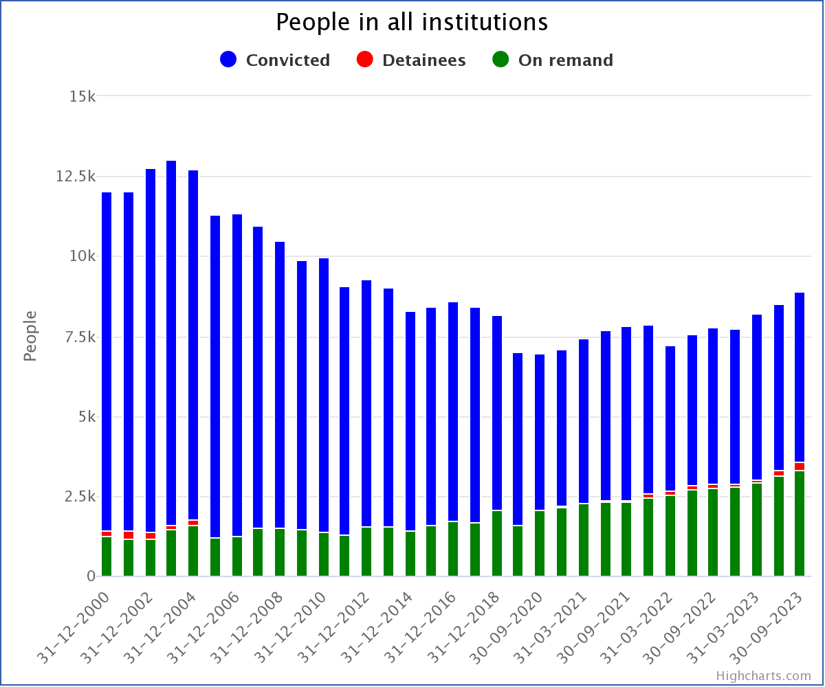 Breaking: At 30-Sep-2023, the number and percentage of people on remand in HK jails, unconvicted and presumed innocent, reached new highs of 3,304 and 37.21%, or 38.34% excluding immigration detainees. webb-site.com/dbpub/jail.asp