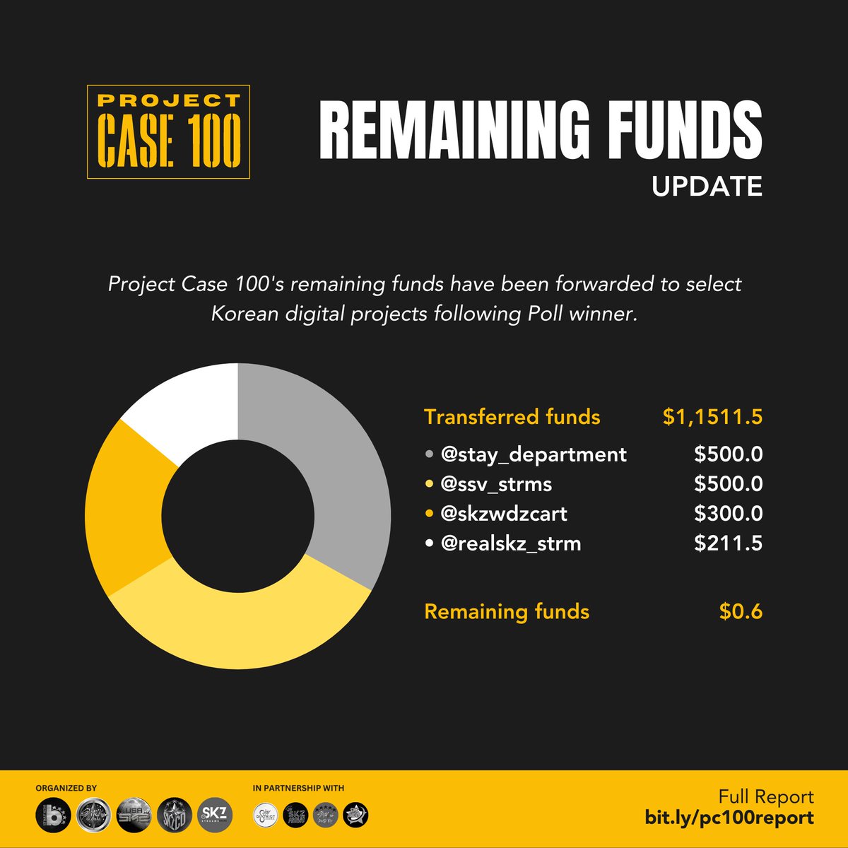 Project CASE 100 tweet media