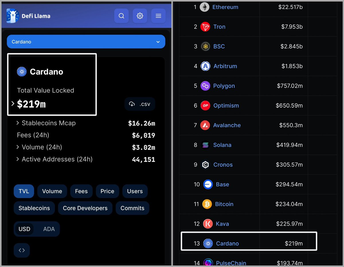 Cardano is currently number 13 in TVL as per <a href="/DefiLlama/">DefiLlama.com</a> at time of writing.

BASE is currently No. 10 with $294 Million

$712,090,000 ADA In value  is currently locked On Cardano 

Cardano is currently in a technical move to 0.45 cents per ADA from the double bottom pattern we