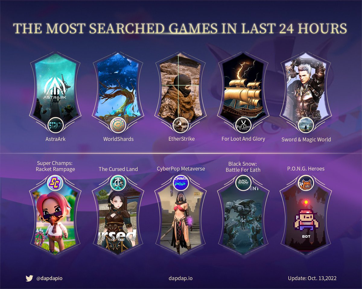 THE MOST SEARCHED GAMES IN LAST 24 HOURS @Moonveil_Studio @WorldShardsGame @DevZeusio @ForLootAndGlory @play_samw @SuperChampsHQ @thecursedland @cyberpopnw @Battleforearth_ @PongHeroes #NFT #Giveaway #Airdrop #P2E #games