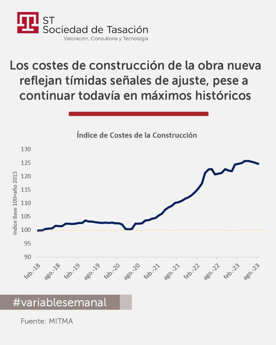 Los costes de construcción de la obra nueva reflejan tímidas señales de ajuste, pese a continuar todavía en máximos históricos. #costesdeconstrucción #variablesemanal
