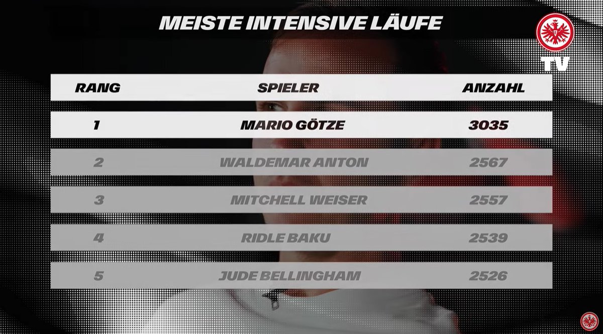 𝙶𝚊𝚖𝚎 𝚅𝚒𝚜𝚒𝚘𝚗 with @MarioGoetze. 💥 #Eintracht's playmaker analyses game situations and shows football from his perspective with the help of #Opta data and visualisations from our DACH Data Insights team. Watch here ➡️ bit.ly/49iAAWd