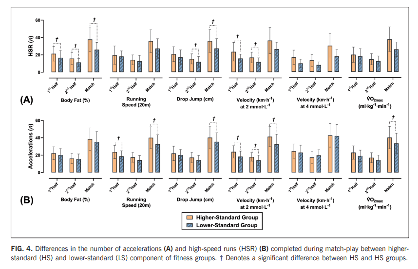 Very happy to see our work 'Do players with superior physiological attributes outwork their less-conditioned counterparts? A study in Gaelic football' now published in @BiolSport. Thanks as ever to @D_Kelloggs @CiaranOCathain. Free to read🔗: rb.gy/j2as2a @DSH_TUS