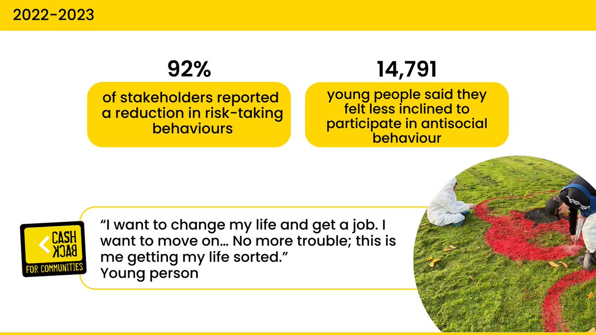 See the positive difference CashBack projects made across all 32 local authority areas in Scotland.

In 2022/2023 over 28,000 young people participated in CashBack activities and 92% of stakeholders saw improvements in their risk-taking behaviour.

#GiveALittleHope