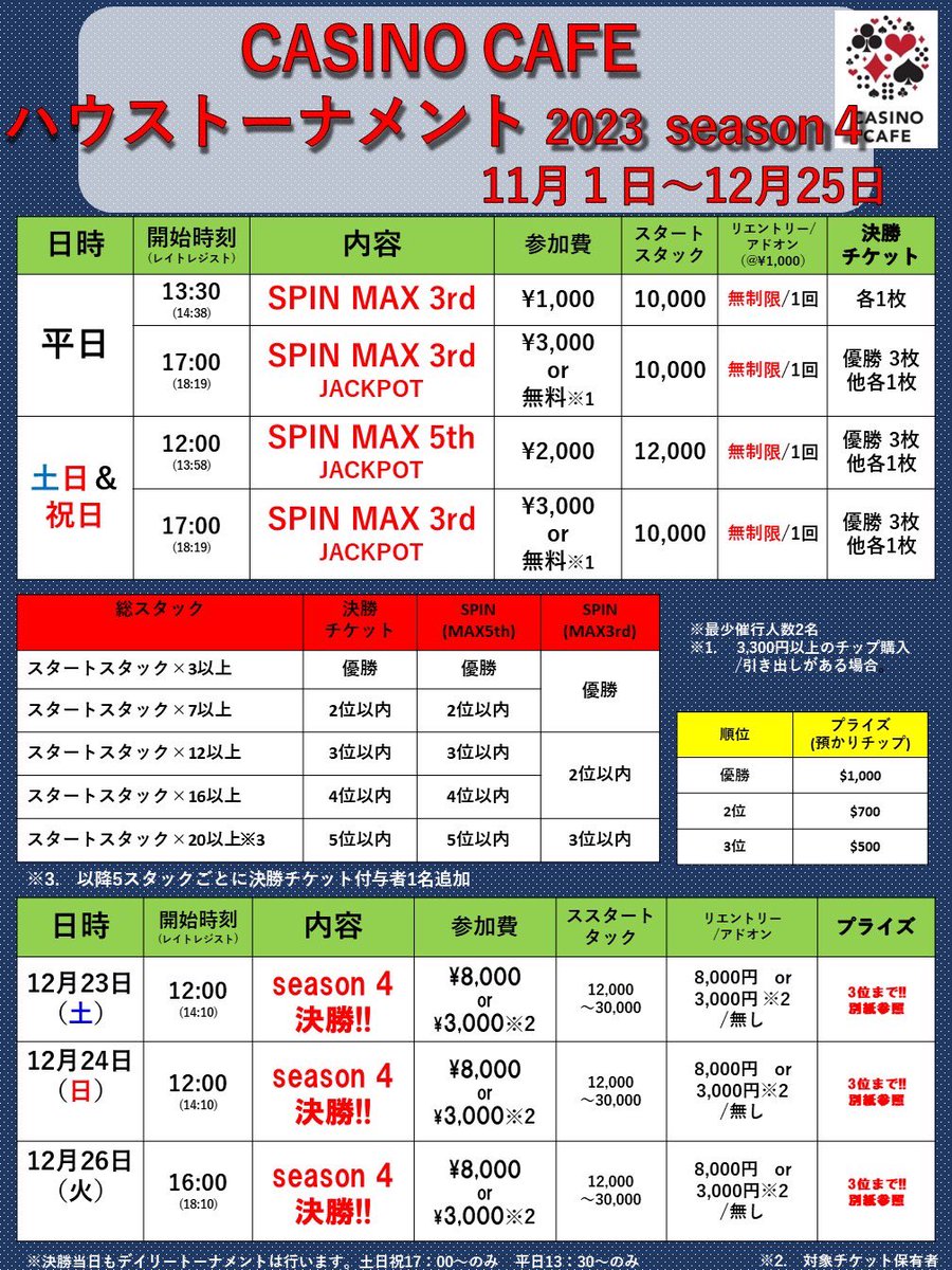 casinocafenamba's tweet photo. 11/3(金)17:00〜の
【Spin MAX3rd JACK POT1st】トーナメントの結果は...

1位【クロダ】様
2位【夜桜】様
3位【まいけ®️U】様
でした！

　🦄おめでとうございます🦄

#ポーカー　#テキサスホールデム
#カジノカフェ https://t.co/sUfbtB1frw