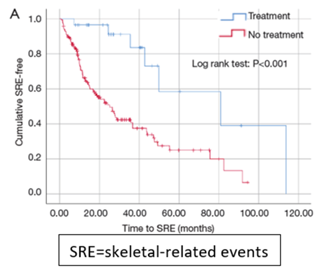 Bone Met week 5/5
Any benefit RT for Asymptomatic bone mets?
· Median time to Mod/Severe pain or SRE: 81 mos EBRT vs 25 mos SOC 
apm.amegroups.org/article/view/2…