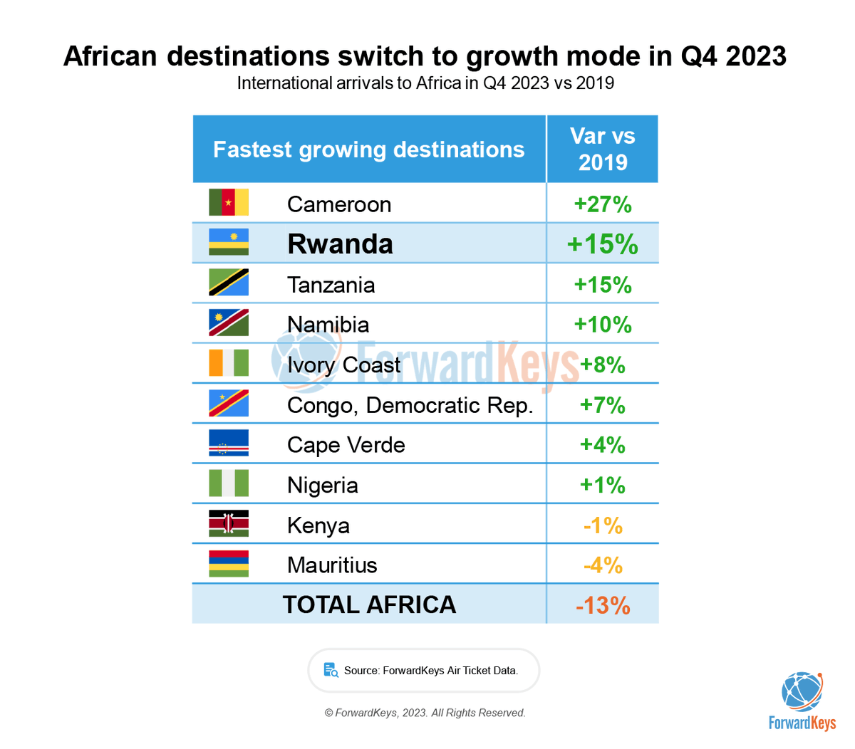 ForwardKeys's tweet photo. We announced at #GSRwanda an analysis that shows #Africandestinations are entering a growth phase in the last quarter of 2023, with Cameroon (+27%), Rwanda (+15%), Tanzania (+15%) and Namibia (+10%) leading the way and boasting double-digit growth. https://t.co/rBBs9s0Px6
@WTTC https://t.co/73ZdRPWpFl