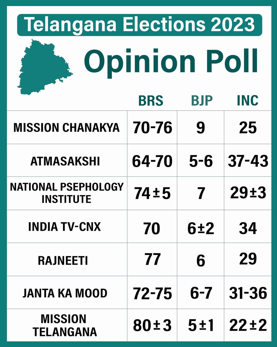 jayantdeshm's tweet photo. BRS will WIN Telangana elections again with massive nos.

#HattrickCMKCR
#TelanganaElection2023 
#VoteForCar 
#KCROnceAgain 
#SayNoToScamgress 
#TelanganaWithKCR https://t.co/1ZPLPza5oO