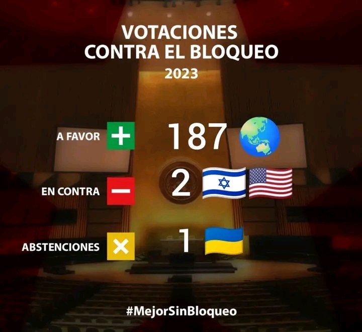 Tantas voces no pueden estar equivocadas #NoMasBloqueoACuba #UnblockCuba <a href="/siempreconcuba/">Siempre con Cuba</a> <a href="/FidelidadACuba/">Con Cuba Fidelidad</a> <a href="/ConectandoAMER/">Conectando América</a>