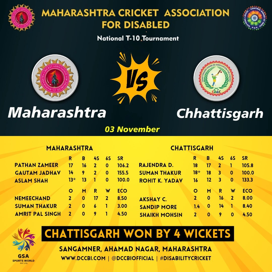 GSASportsWorld's tweet photo. National T-10 Tournament 
Match- 11 #Maharashtra vs #Chattisgarh
Chattisgarh won by 4 wickets 
.
#DCCBI #divyang_cricket_control_board_of_INDIA #wheelchaircricket #wheelchaircricketindia #divyangcricket #divyangjancricket #disabilitycricket #cricket🏏 #Cricket #nationaltournament https://t.co/9C5qeza09b
