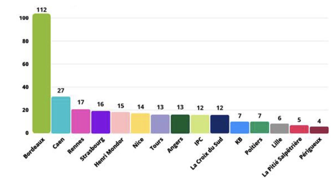 Fin des inclusions pour l’étude P-NeLoP de <a href="/uroccr/">UroCCR</a> 🥳
Merci à tous les patients de @CHU_Caen d’avoir accepté de participer. 
Hâte d’avoir les résultats 🤓