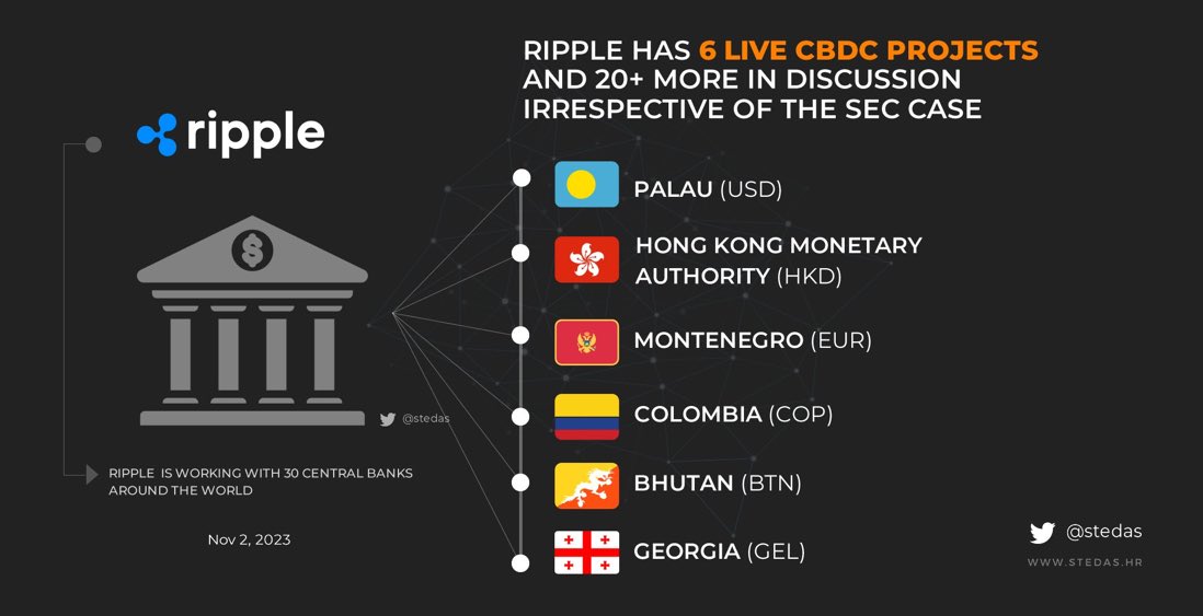 bakuagecoin's tweet photo. $XRP

ジョージア国立銀行が中央銀行デジタル通貨(#CBDC)の開発に、Ripple Labsを技術パートナーに選定🤭

✨重要✨

各国のCBDC開発に #XRPL 発行需要が高まってること📈

今回6回目だね😊🌈

1️⃣パラオ🇵🇼
2️⃣香港🇭🇰
3️⃣モンテネグロ🇲🇪
4️⃣コロンビア🇨🇴
5️⃣ブータン🇧🇹

6️⃣ジョージア🇬🇪👈🆕 https://t.co/v06sC5c1Wa