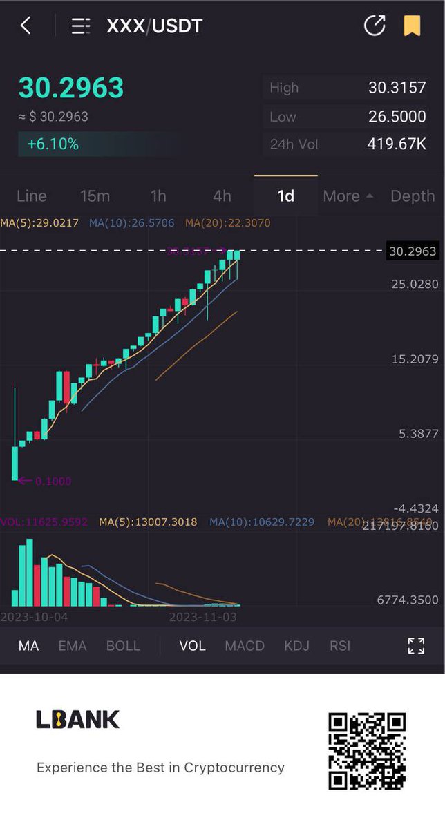 BlkWhaleGroup's tweet photo. $xXx now price $30 🚀🚀🚀

TO THE MOON 🚀🚀🤩

$xXx is stronger! 💪🏻💪🏻

#BLACKWhaleOffical #backwhale #Bitcoin #BNB #LBank #Binance #BLKWhale #BSCGemsAlert https://t.co/YNPLmtPLKc