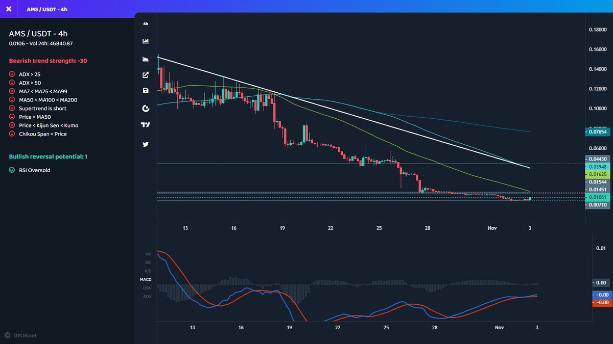 mustfollowpage's tweet photo. #Gateio

⬆️ Price Increase 1h
$AMS ▴30% #AMS
$VRT ▴27% #VRT
$NOOT ▴24% #NOOT
$GOLC ▴12% #GOLC
$BISO ▴12% #BISO

⬆️ Volume Increase 1h
$NXD ▴355% #NXD
$NEO ▴61% #NEO
$NOOT ▴38% #NOOT
$BNX ▴35% #BNX
$ONG ▴27% #ONG
#crypto https://t.co/jTKLQb4piI