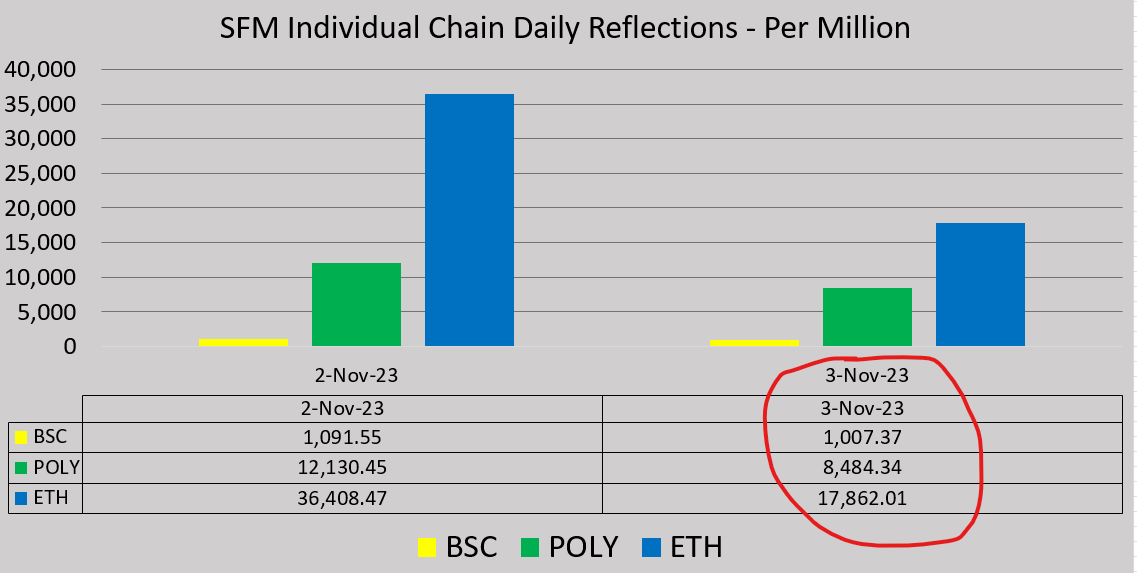 jonzity's tweet photo. #SafeMoon on #ETH had the biggest gain in reflections yesterday. 17,000 #SafeMoonETH for every million owned.
#POLY is second and #BSC is third.
When it comes to the fundamentals, #SafeMoon is doing exactly what it was designed to do. REFLECTIONS and BURN.
#SAFEMOONARMY https://t.co/fxpGEArPei