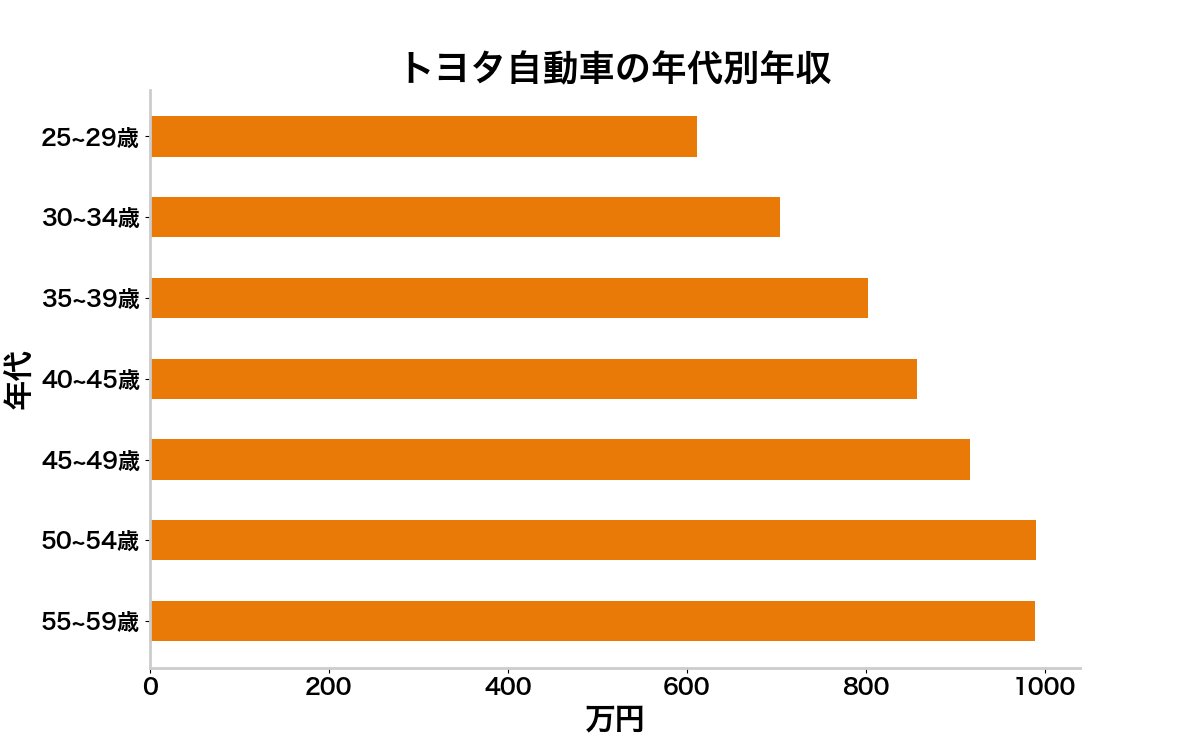 トヨタの正社員は10年働くと、年収が90万円ぐらい増えます。
トヨタで6年間働いて時給が110円あがったことを自慢する派遣社員。
搾取されてることに気づいていない。
「ご主人様が下さった俺の鎖ってかっこいいだろ」という奴隷の鎖自慢なのかな。。