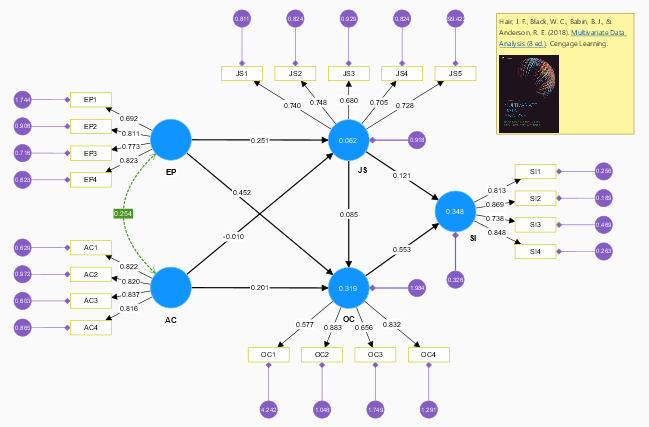 SmartPLS's tweet image. 🛑Tired of SPSS Amos? It's time to level up your Structural Equation Modeling game with @SmartPLS! 📷Check out these kick-start videos by James and Fawad:
youtube.com/watch?v=FS1D4K…
youtube.com/watch?v=JNEuGI…
#SmartPLS #StructuralEquationModeling #SEM #CBSEM #Research #ResearchTools