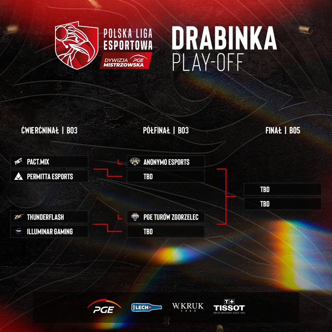 PLEleague's tweet photo. 🔥 Rozpoczynamy fazę play-off 3. splitu PGE Dywizji Mistrzowskiej PLE! 🎮

Przed Wami drabinka! 👇

Dzisiaj na menu: 
🕓 16:00 @PACT_gg vs. @Permittaesports  
🕖 19:00 @thunderflashgg vs. @illuminargaming 

📺 https://t.co/yjgRpJaXeM https://t.co/3PLeDw8NaY