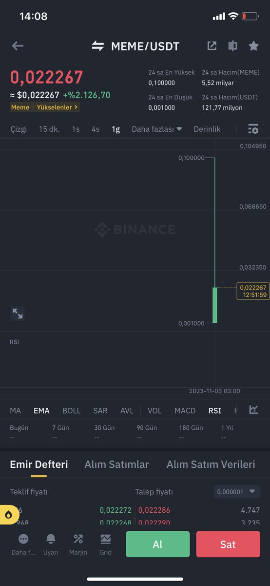 HalilArkn's tweet photo. Aylardır konuştuğumuz @9GAG projesi olan $meme token bugün Launch oldu, Captainz Nft sahiplerine 685k airdrop attı,Firesale ile 300 dolar karşılığında 300k token verdi, %25’i açık, gerisi vesting locked olarak devam ettiği halde açık olan kısma yaklaşık 10k$ bir profit sağladı 🫶 https://t.co/WTJWqJ6B0W