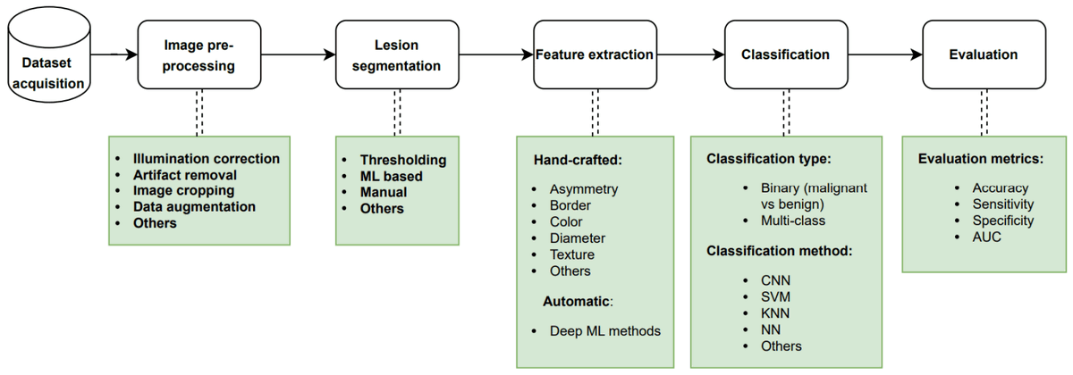 The iToBoS team is proud to announce that the scientific work "Automatic Skin Cancer Detection Using Clinical Images: A Comprehensive Review", supported by the project, has been published in MDPI Journals.
#h2020 #melanoma
mdpi.com/2075-1729/13/1…