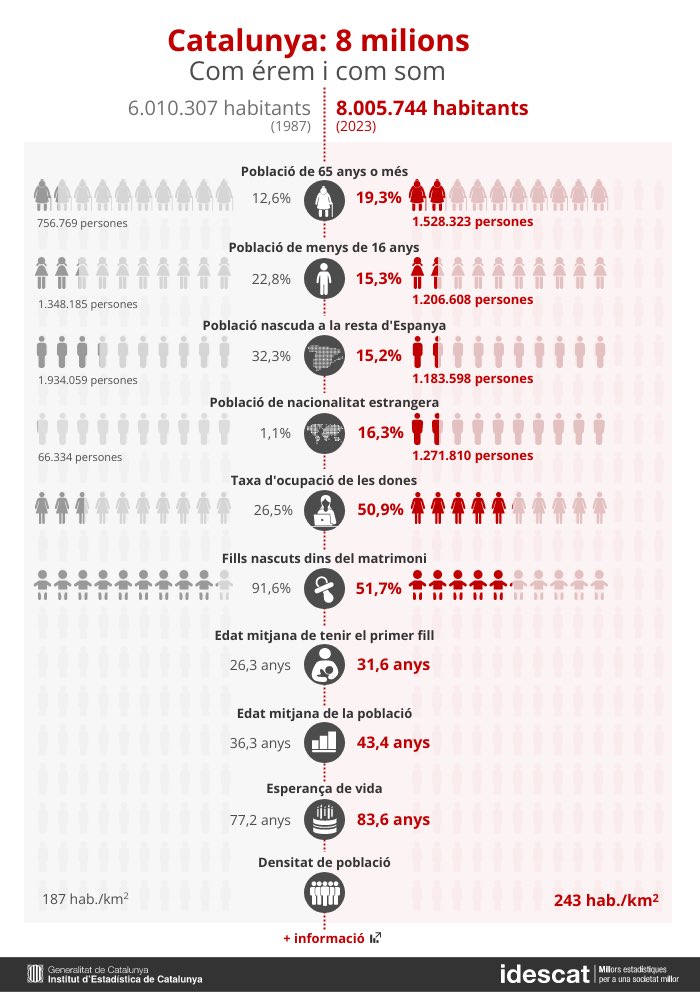 👥 Catalunya assoleix els 8 milions d’habitants, a 1 de novembre de 2023

• La població de Catalunya ha passat de 6 a 8 milions entre el 1987 i el 2023. En aquest període, la demografia ha canviat en diversos aspectes

👉 Més informació: govern.cat/govern/docs/20…