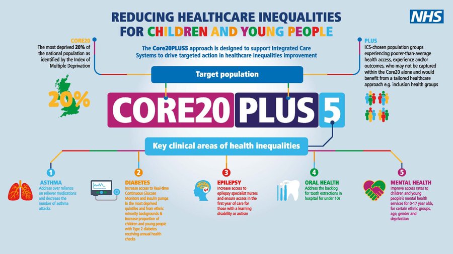 As part of month two of the Core20Plus5 series, December will be focusing on Oral Health inequalities in Children &amp; Young People. This focuses on the work of tackling the backlog for tooth extractions in hospital for those aged 10 and younger.