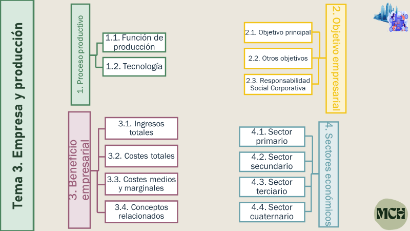 economch's tweet photo. Ya contáis con los tres primeros temas de Economía 1º BACHILLERATO en la web. Subido el Tema 3 de Empresa y producción: diapositivas por epígrafes, casos y debates, y boletín de ejercicios.  

Se agradece difusión! 🤗

https://t.co/lV5jhaozk9 https://t.co/HulpAwbR7G