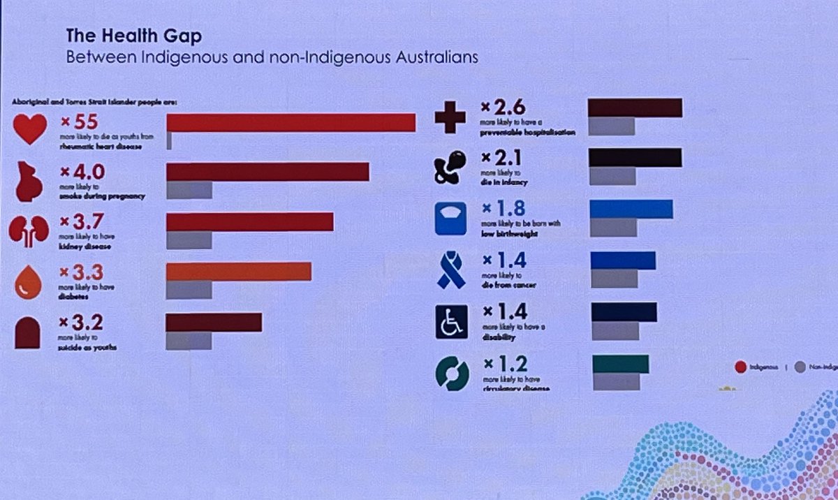 Data from @NACCHOAustralia showing Indigenous Australians experience higher rates of many conditions, but 55 times the rate of #RHD compared to non-Indigenous Australians 😢 #RHDCongress