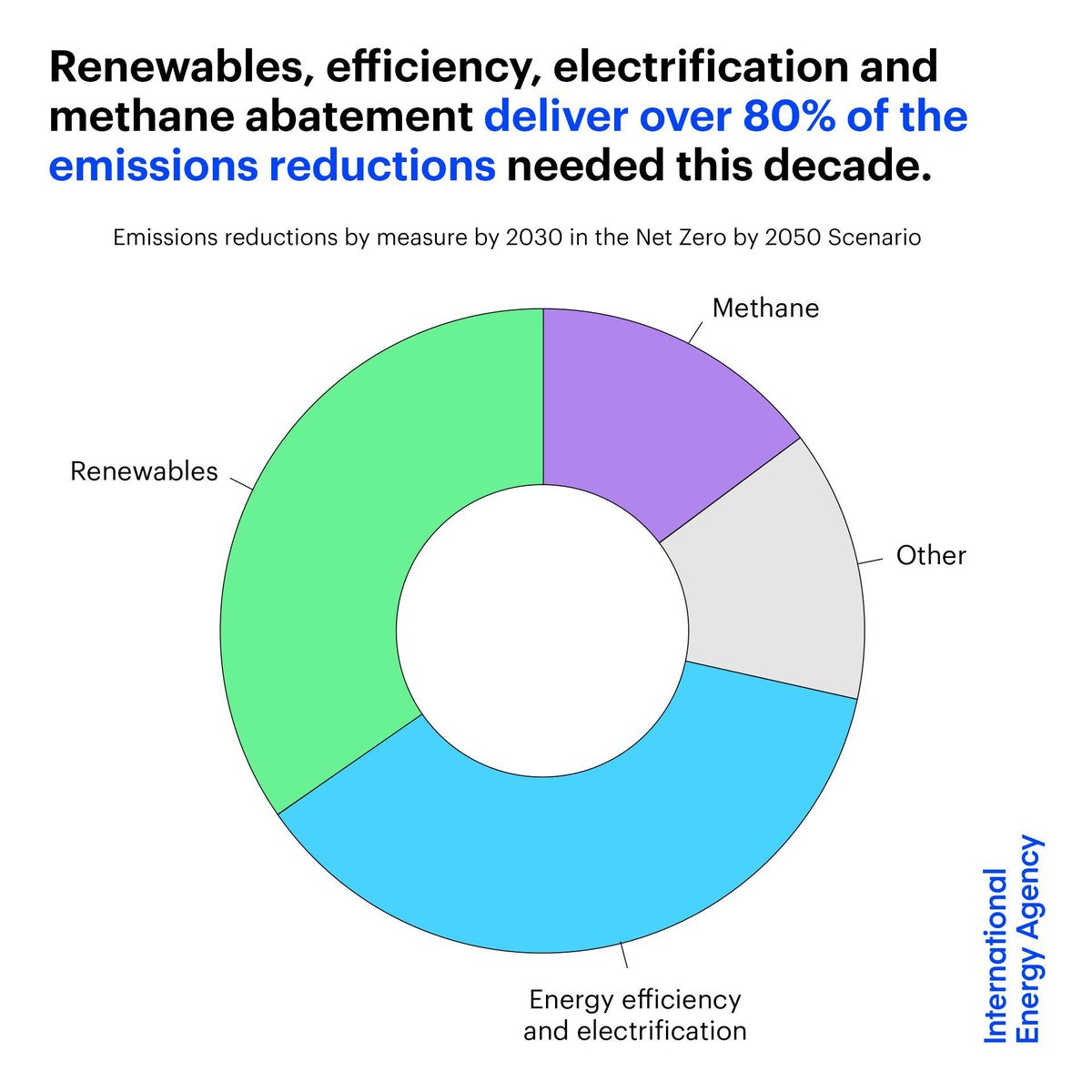 IEA's tweet photo. The world has the tools needed to shift to a #NetZero pathway

Expanding renewable power, accelerating energy efficiency progress, electrifying transport &amp; tackling methane together deliver more than 80% of the emissions reductions required by 2030 ➡️ https://t.co/5pqqMp4Kjv https://t.co/GTAIXnC7EX