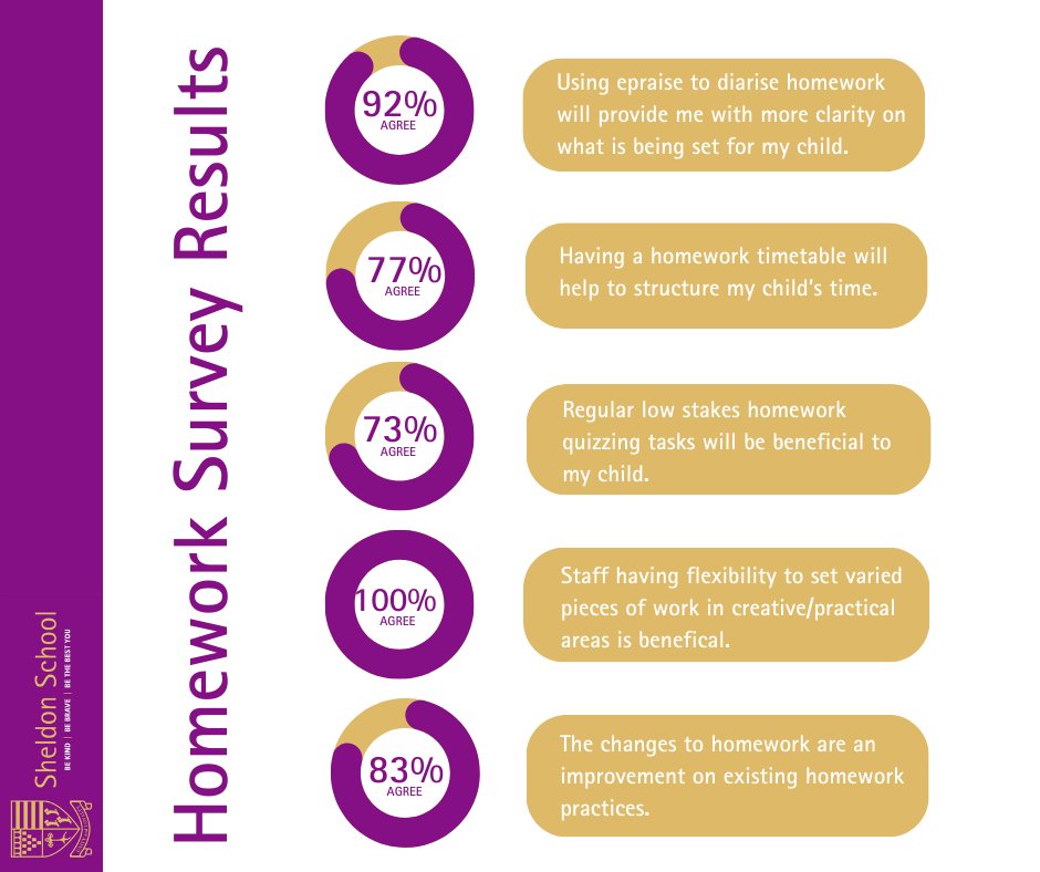 We had a great response to our recent survey on our homework strategies. Most parents agree that the changes we have introduced this term will be beneficial in supporting their children.  To learn more, visit sheldonschool.co.uk/home/news-3/la…